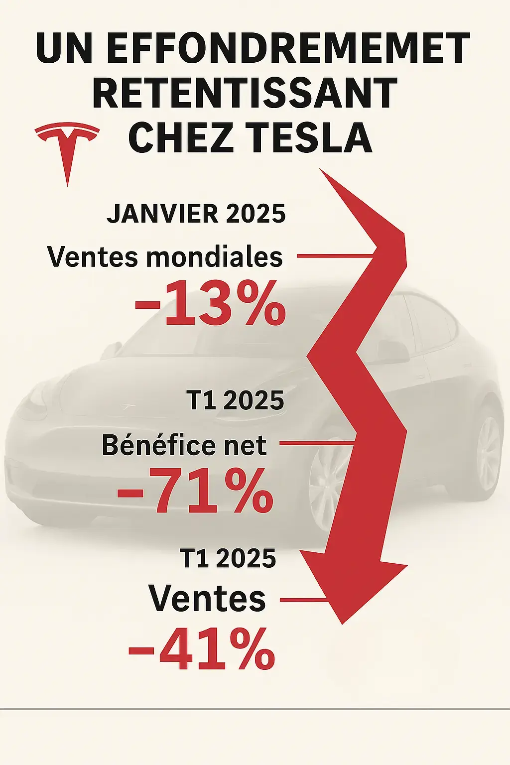 TESLA, ventes, résultats 2025