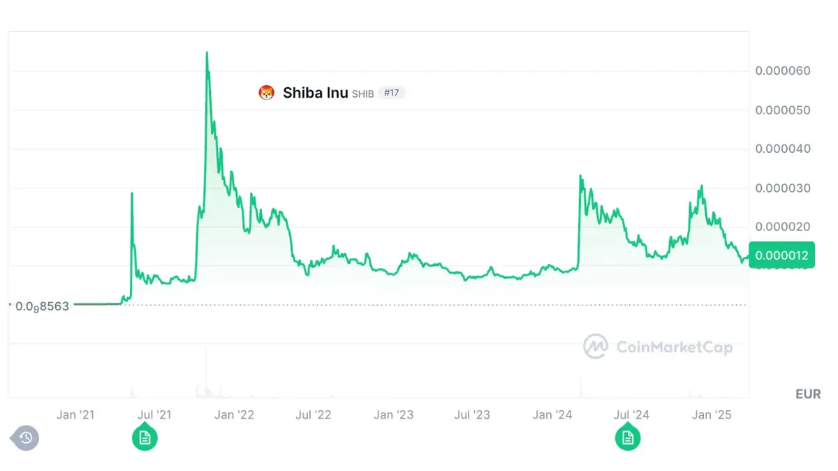 Shiba Inu coin, meme coin, cours crypto
