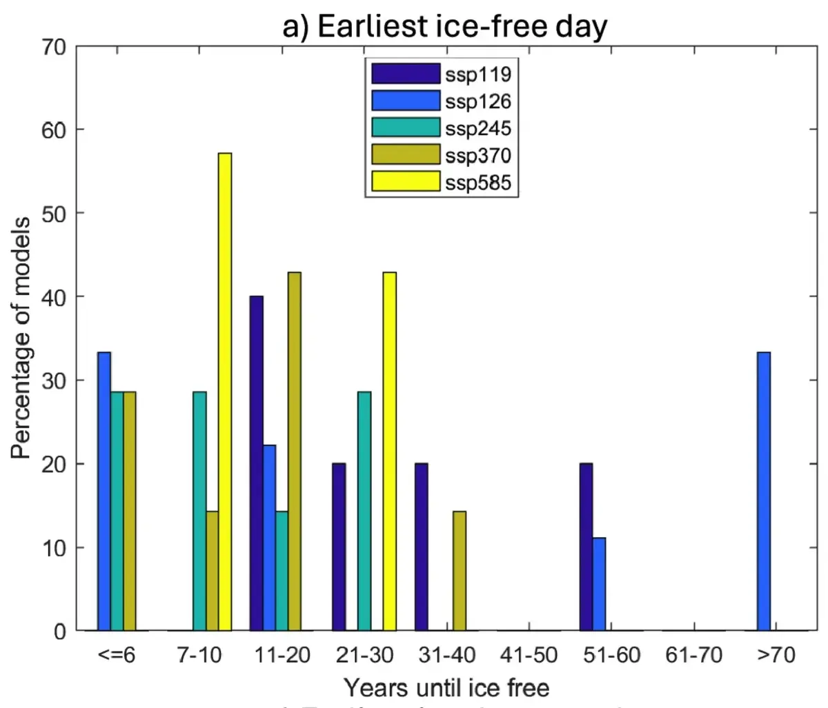 Source: Nature Communication - Heuzé, C., Jahn, A. The first ice-free day in the Arctic Ocean could occur before 2030. Nat Commun 15, 10101 (2024). https://doi.org/10.1038/s41467-024-54508-3