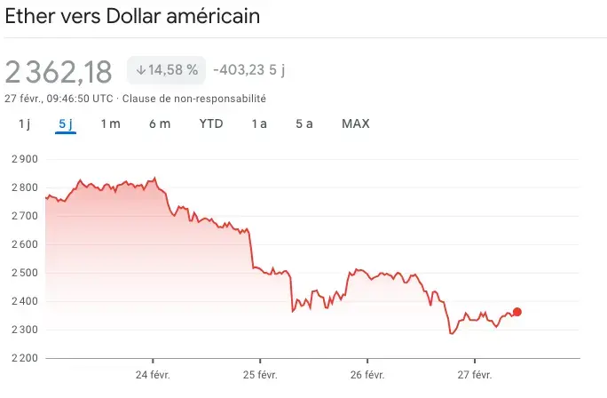 Cours ETH-USD Février 2025
