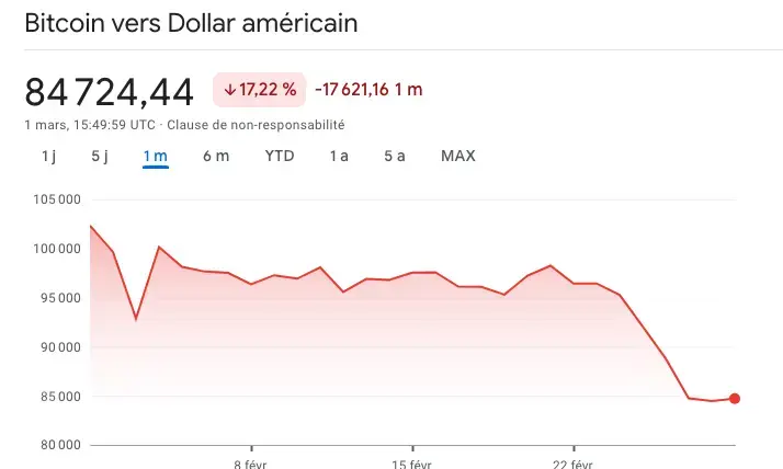 Bitcoin, chute, 80000